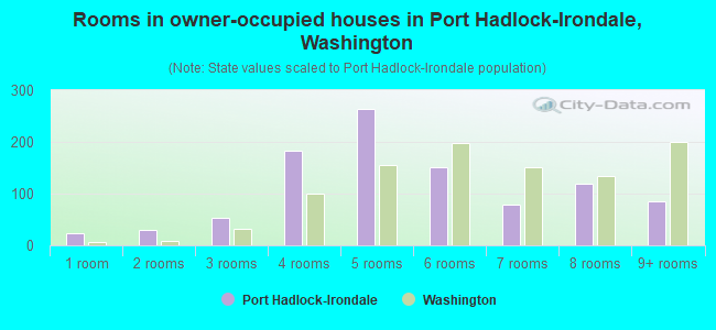 Rooms in owner-occupied houses in Port Hadlock-Irondale, Washington