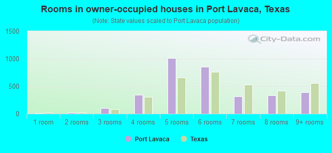 Rooms in owner-occupied houses in Port Lavaca, Texas