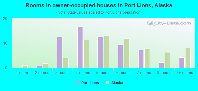 Rooms in owner-occupied houses in Port Lions, Alaska
