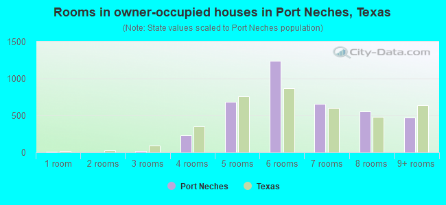 Rooms in owner-occupied houses in Port Neches, Texas