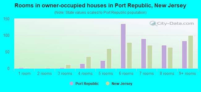 Rooms in owner-occupied houses in Port Republic, New Jersey