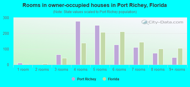 Rooms in owner-occupied houses in Port Richey, Florida