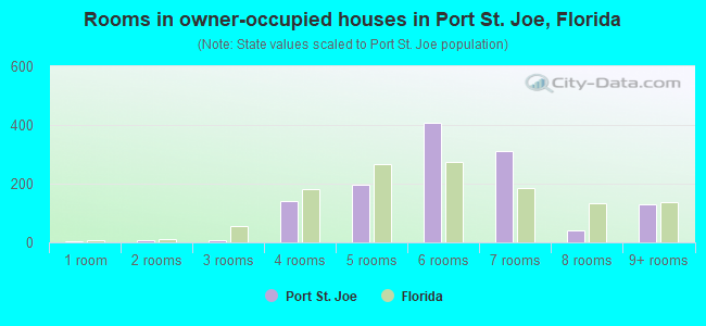 Rooms in owner-occupied houses in Port St. Joe, Florida