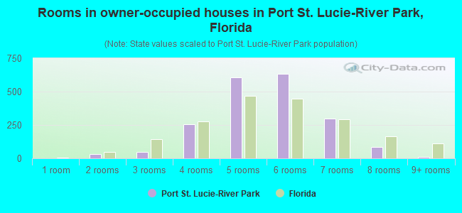 Rooms in owner-occupied houses in Port St. Lucie-River Park, Florida
