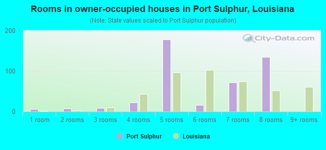 Rooms in owner-occupied houses in Port Sulphur, Louisiana