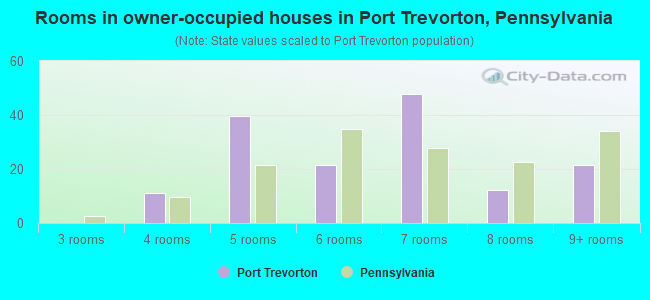 Rooms in owner-occupied houses in Port Trevorton, Pennsylvania