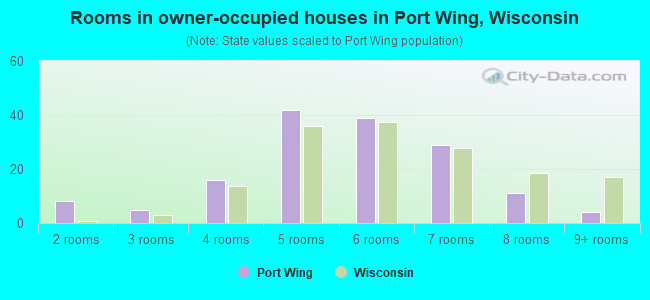 Rooms in owner-occupied houses in Port Wing, Wisconsin