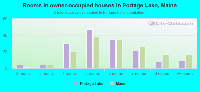 Rooms in owner-occupied houses in Portage Lake, Maine