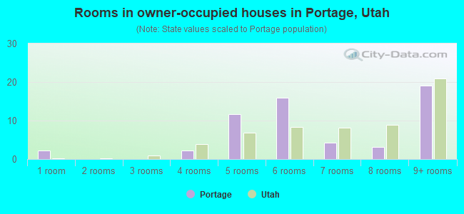 Rooms in owner-occupied houses in Portage, Utah