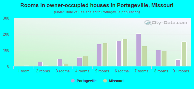 Rooms in owner-occupied houses in Portageville, Missouri