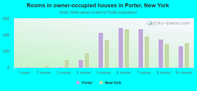 Rooms in owner-occupied houses in Porter, New York