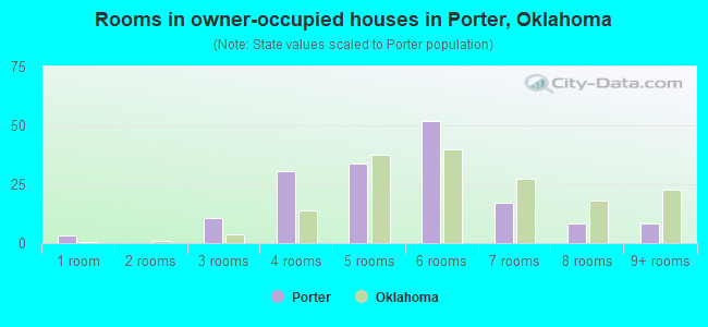 Rooms in owner-occupied houses in Porter, Oklahoma