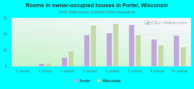 Rooms in owner-occupied houses in Porter, Wisconsin