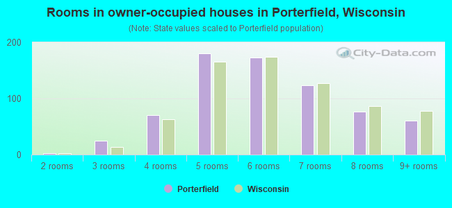 Rooms in owner-occupied houses in Porterfield, Wisconsin