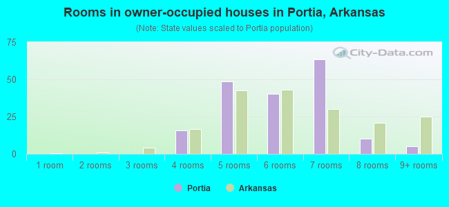 Rooms in owner-occupied houses in Portia, Arkansas