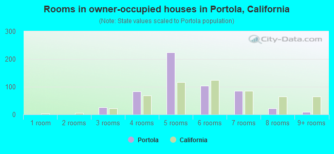 Rooms in owner-occupied houses in Portola, California