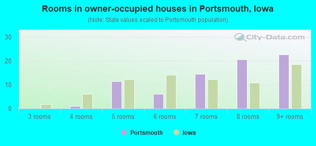 Rooms in owner-occupied houses in Portsmouth, Iowa