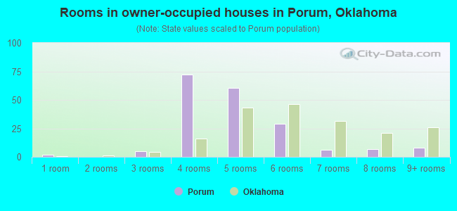 Rooms in owner-occupied houses in Porum, Oklahoma