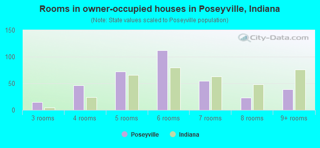 Rooms in owner-occupied houses in Poseyville, Indiana