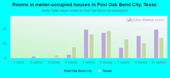 Rooms in owner-occupied houses in Post Oak Bend City, Texas