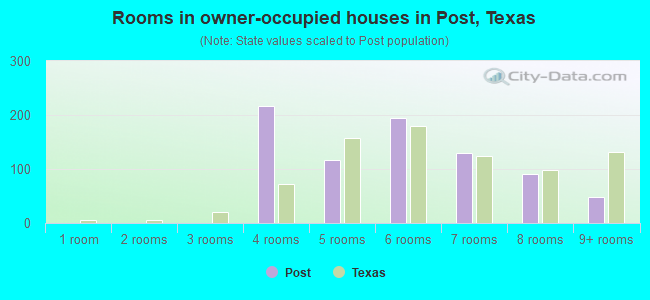 Rooms in owner-occupied houses in Post, Texas