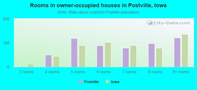 Rooms in owner-occupied houses in Postville, Iowa