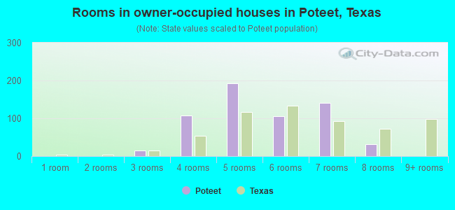 Rooms in owner-occupied houses in Poteet, Texas