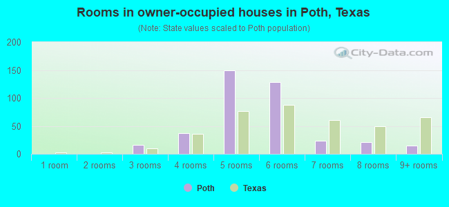 Rooms in owner-occupied houses in Poth, Texas