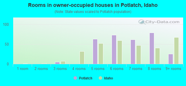 Rooms in owner-occupied houses in Potlatch, Idaho