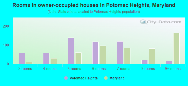 Rooms in owner-occupied houses in Potomac Heights, Maryland