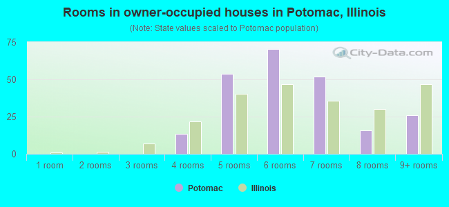 Rooms in owner-occupied houses in Potomac, Illinois