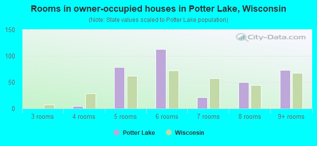 Rooms in owner-occupied houses in Potter Lake, Wisconsin