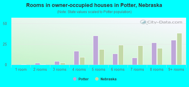 Rooms in owner-occupied houses in Potter, Nebraska