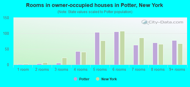 Rooms in owner-occupied houses in Potter, New York