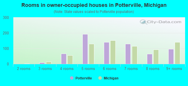 Rooms in owner-occupied houses in Potterville, Michigan