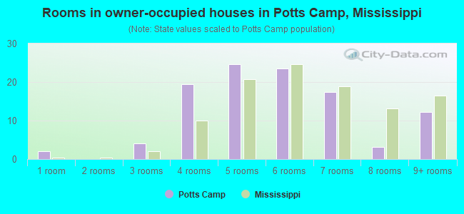 Rooms in owner-occupied houses in Potts Camp, Mississippi