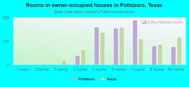 Rooms in owner-occupied houses in Pottsboro, Texas