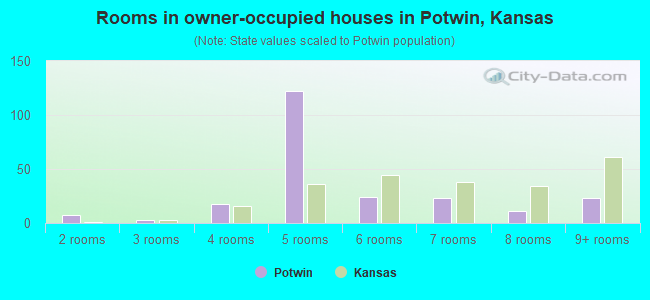Rooms in owner-occupied houses in Potwin, Kansas