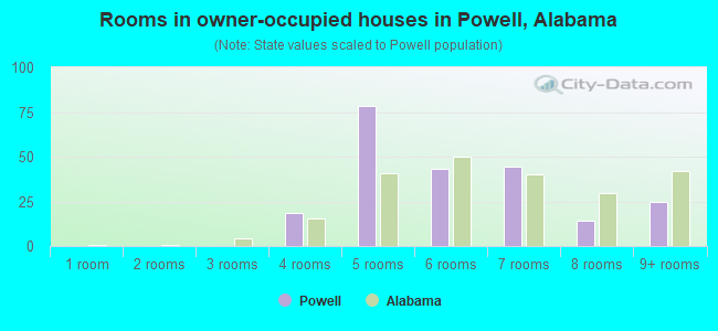 Rooms in owner-occupied houses in Powell, Alabama