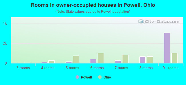 Rooms in owner-occupied houses in Powell, Ohio