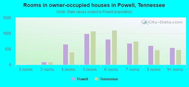 Rooms in owner-occupied houses in Powell, Tennessee