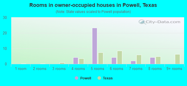 Rooms in owner-occupied houses in Powell, Texas