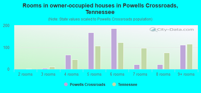 Rooms in owner-occupied houses in Powells Crossroads, Tennessee