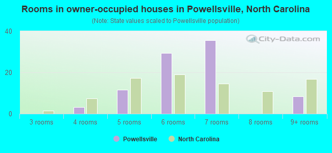 Rooms in owner-occupied houses in Powellsville, North Carolina