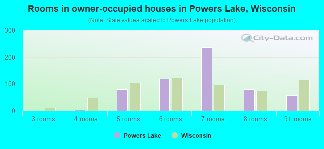 Rooms in owner-occupied houses in Powers Lake, Wisconsin