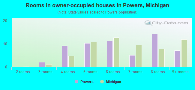 Rooms in owner-occupied houses in Powers, Michigan