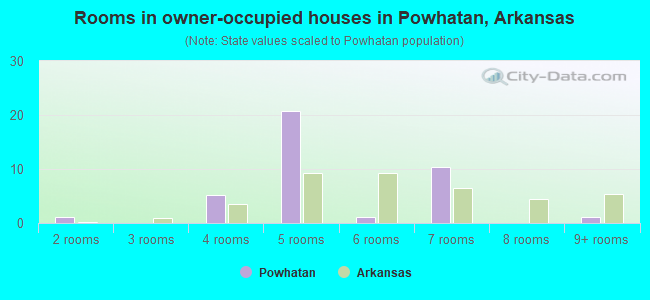 Rooms in owner-occupied houses in Powhatan, Arkansas