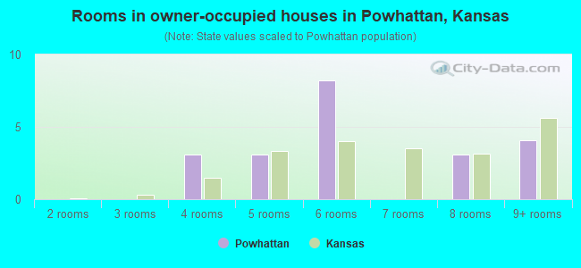 Rooms in owner-occupied houses in Powhattan, Kansas
