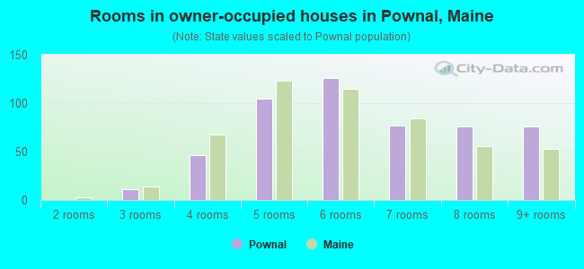 Rooms in owner-occupied houses in Pownal, Maine