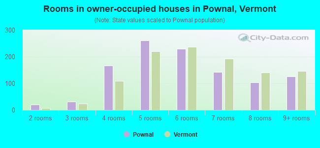 Rooms in owner-occupied houses in Pownal, Vermont